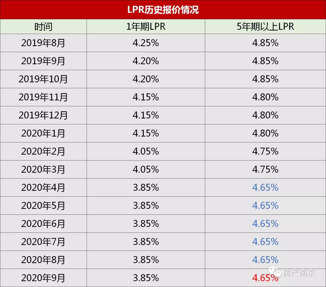 2022年南京各大银行房贷利率,南京多家银行首套房贷利率上调5%