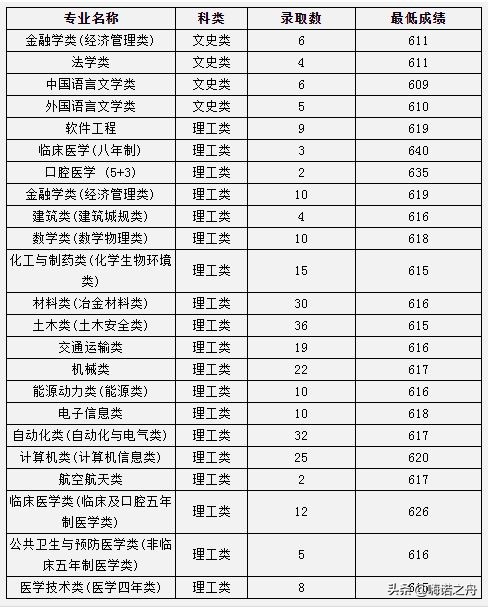 2023年中南大学各省录取分数线,2018年中南大学的理科分数线