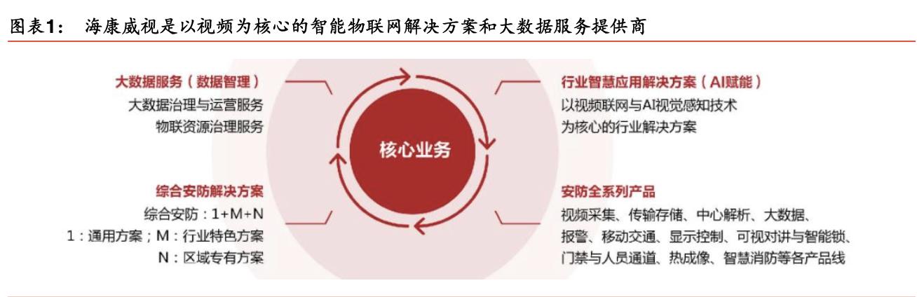 「公司深度」海康威视：视频为核心物联网解决方案和大数据服务商