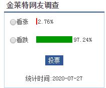 97%网友看跌：4.6亿资金遭割韭菜又是庄场外做戏“收割”？