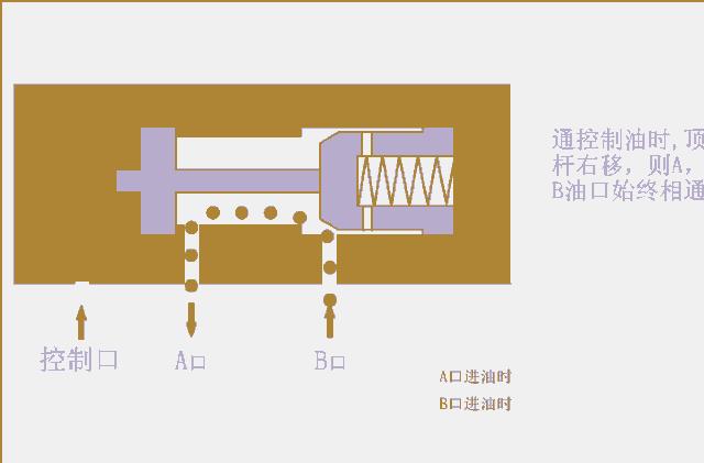 液压主控阀工作原理动态图,液压系统卸载阀的工作原理