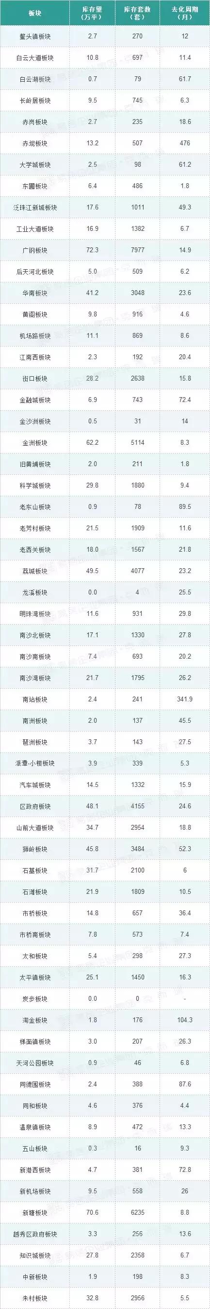 广州新房库存去化周期,广州去化周期