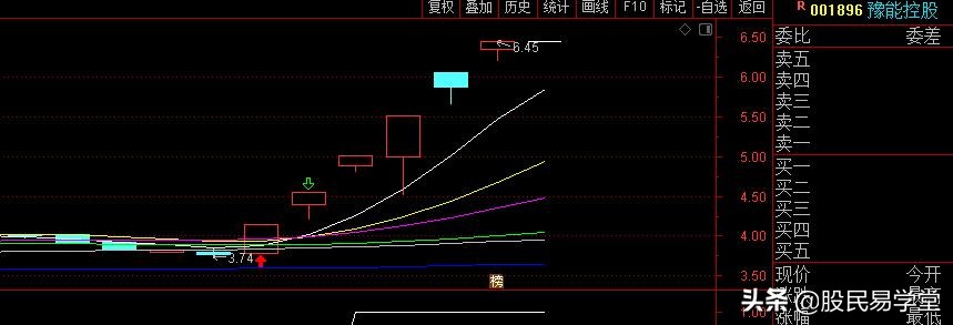 一旦出现十字星形态坚定买入,一旦出现什么信号代表牛股爆点