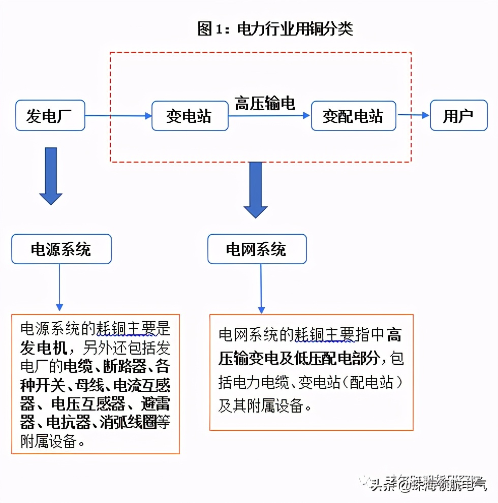 电力公司耗铜量怎么算,电力行业用电量分析方法