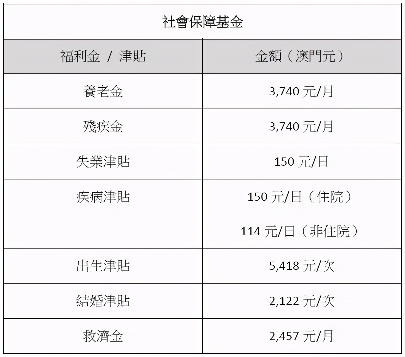 澳门民生福利有哪些,澳门福利好还是香港福利好