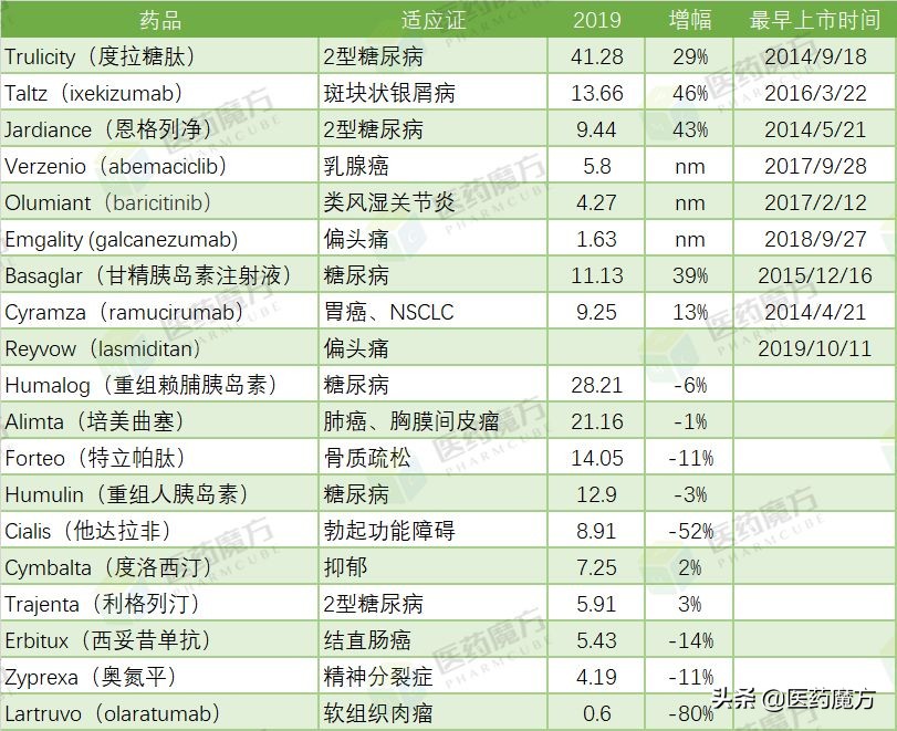 礼来2023财报,礼来度拉糖肽2021年销售额