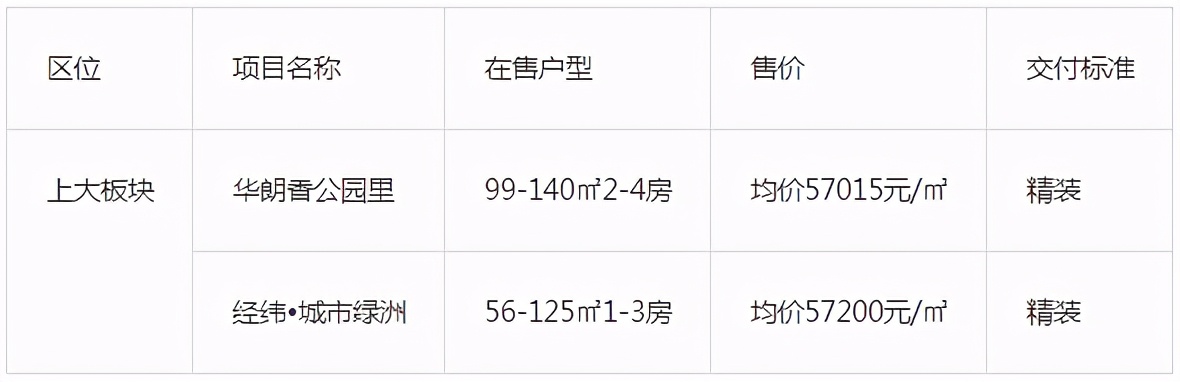 宝山和五大新城谁更有发展潜力,宝山上大板块新盘