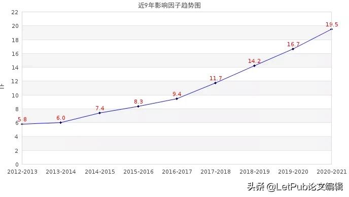 影响因子19.5,影响因子0.419