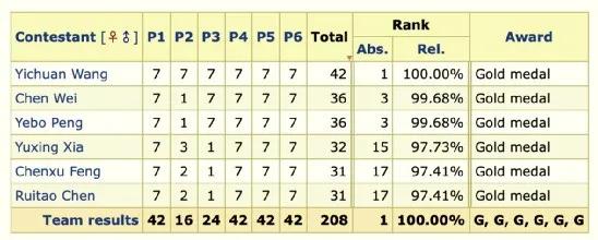 全国锦标赛亚军王一川,第62届imo金牌王一川
