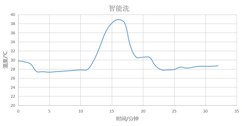 数据帝实测海信HD1014S10KG洗烘一体机,用数据来展示值不值得买