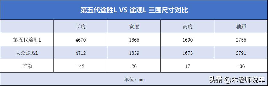 二手途观l和新的途胜买哪个好,途胜1.6t和途观1.4t哪个好