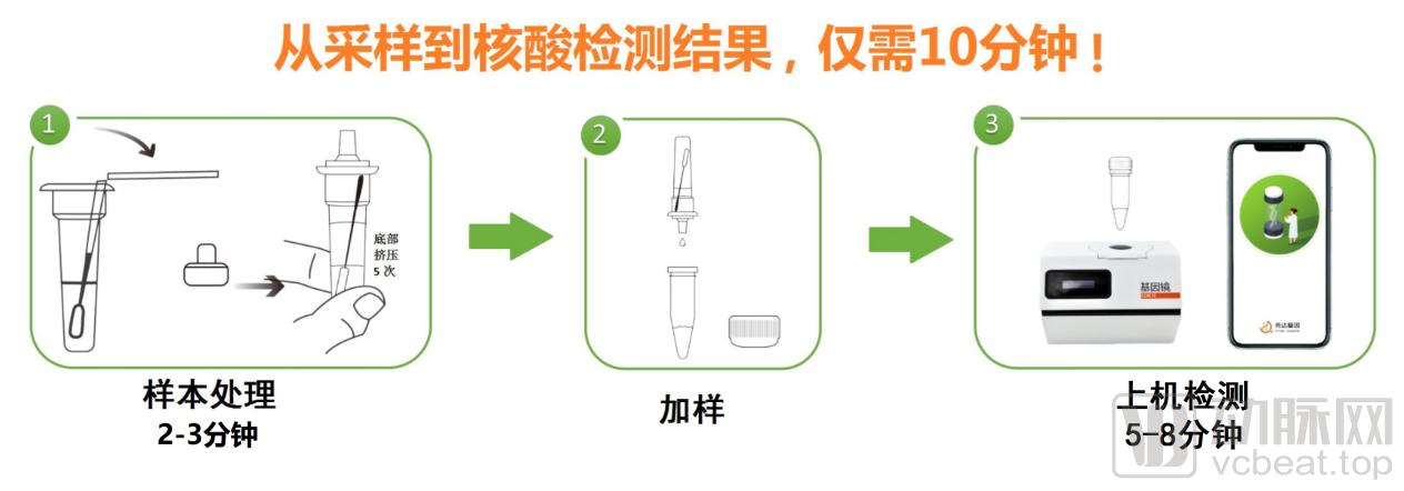 新冠核酸快速检测技术,核酸检测最新技术突破