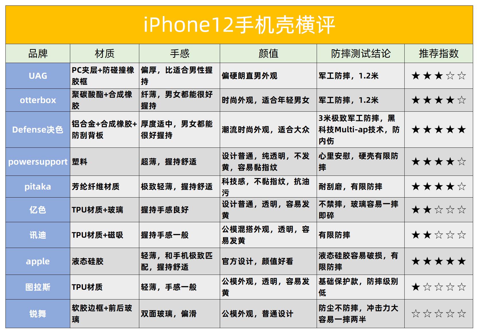 iphone12pro原装透明保护壳测试,iphone12无镜头保护手机壳