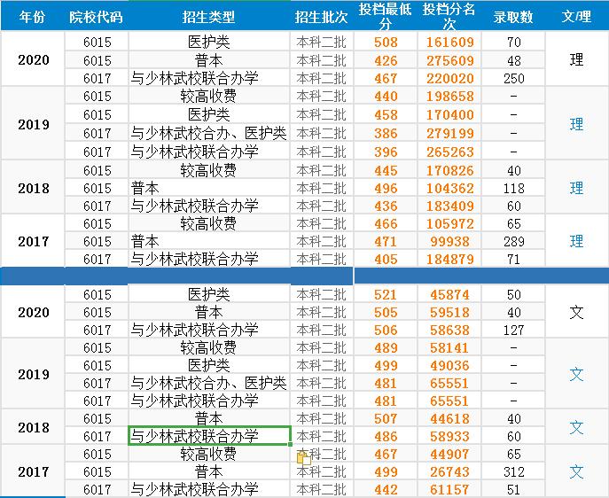 2020年河南中医药大学录取人数,河南中医药大学5+3提前录取的条件