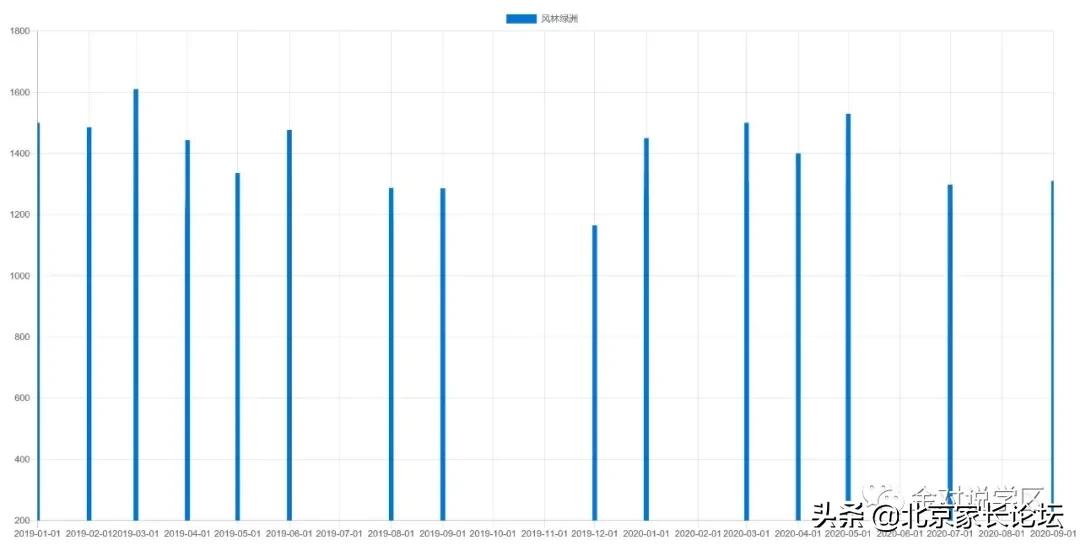 朝外学区房现在多少钱一平方,朝外学区房一览表