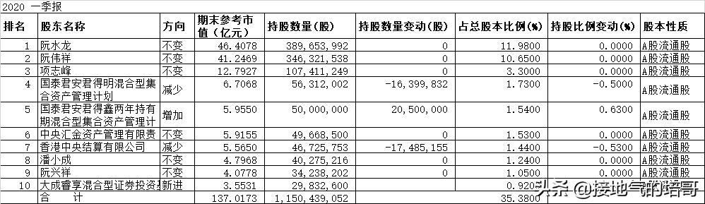 浙江龙盛清仓股,600352浙江龙盛股东