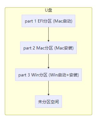 排骨玩机经验:终极系统安装盘打造攻略-macOS+win10+ubuntu三合一