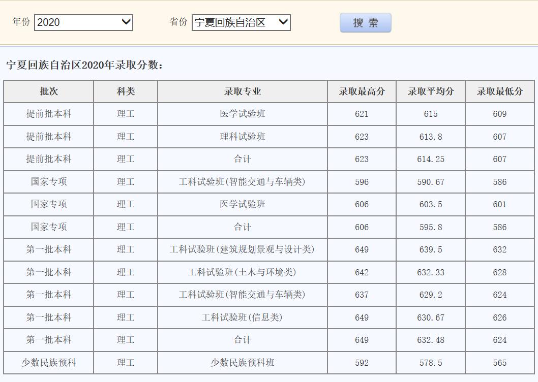 同济大学宁夏录取数据及2021报考建议!