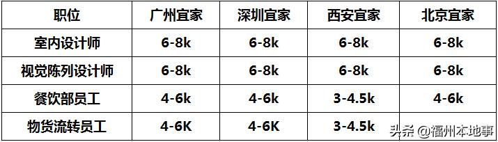福州宜家待遇,福州宜家封顶