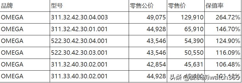 30万以内的手表哪种手表最保值,什么平民品牌的手表最保值