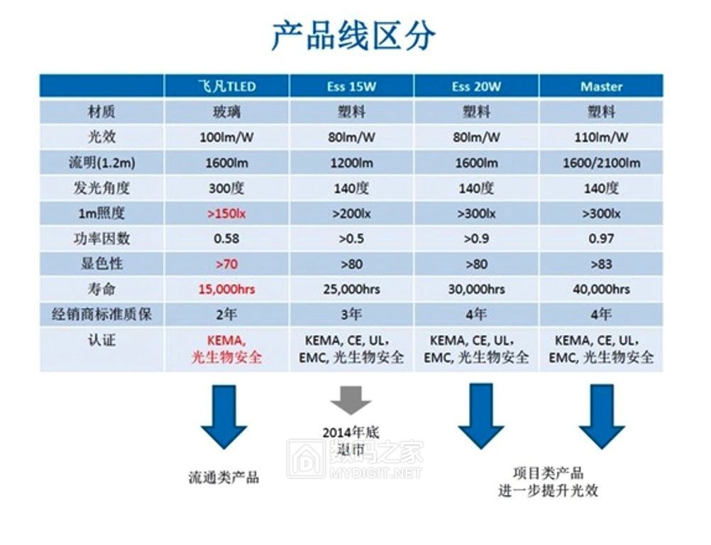 飞利浦一体日光灯拆解,飞利浦飞凡灯管维修