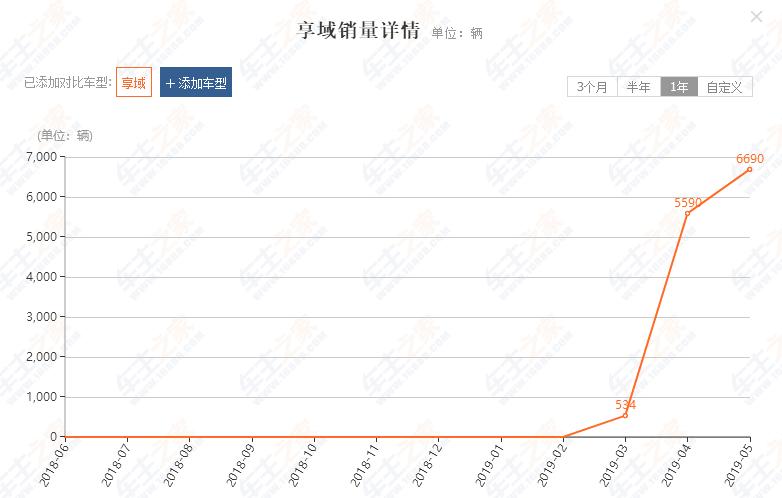 刚上市三天销量破万仅售12万,上市一天销量破万
