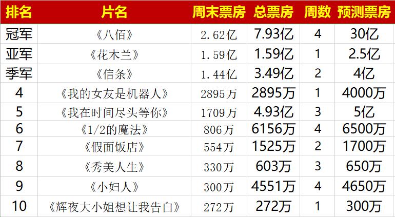 花木兰首周票房,花木兰票房破两亿