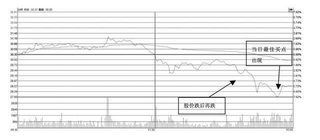 a股教你一招看分时图操盘技巧,a股最全7大分时全方位解读