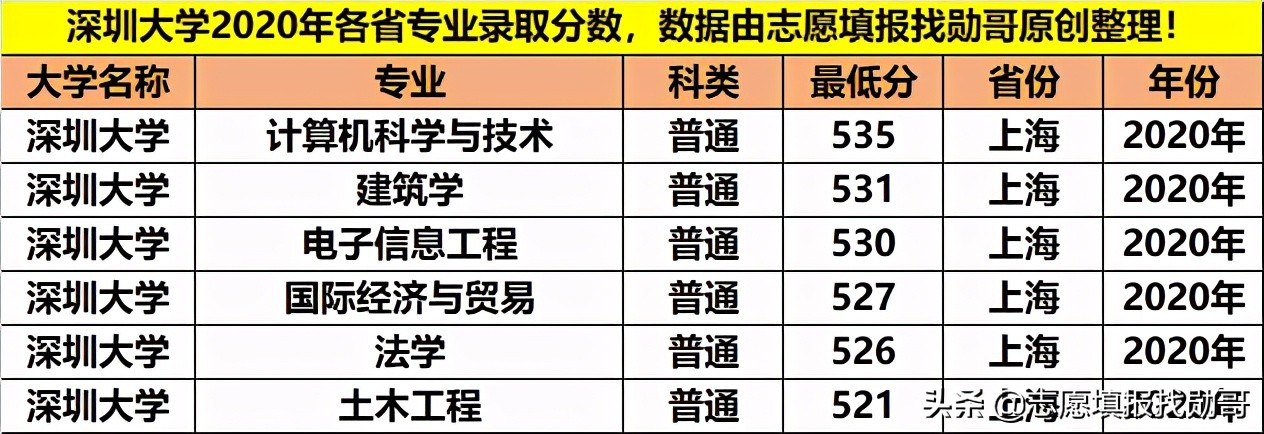 深圳大学专业性比较强,最好的大专深圳大学
