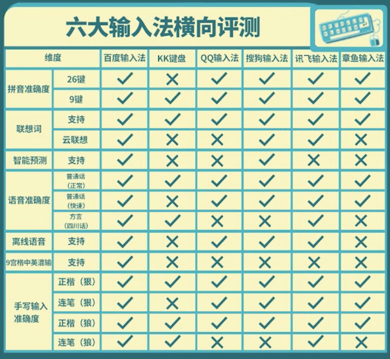 电脑输入法横评,手机输入法横评