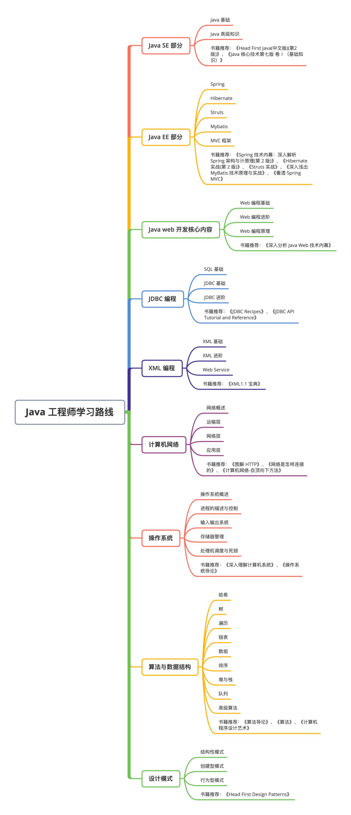 2021年Java岗就业如何?附学习路线图