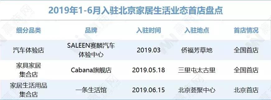 2019上半年北京首店大数据报告：这些Mall瓜分了49家首店