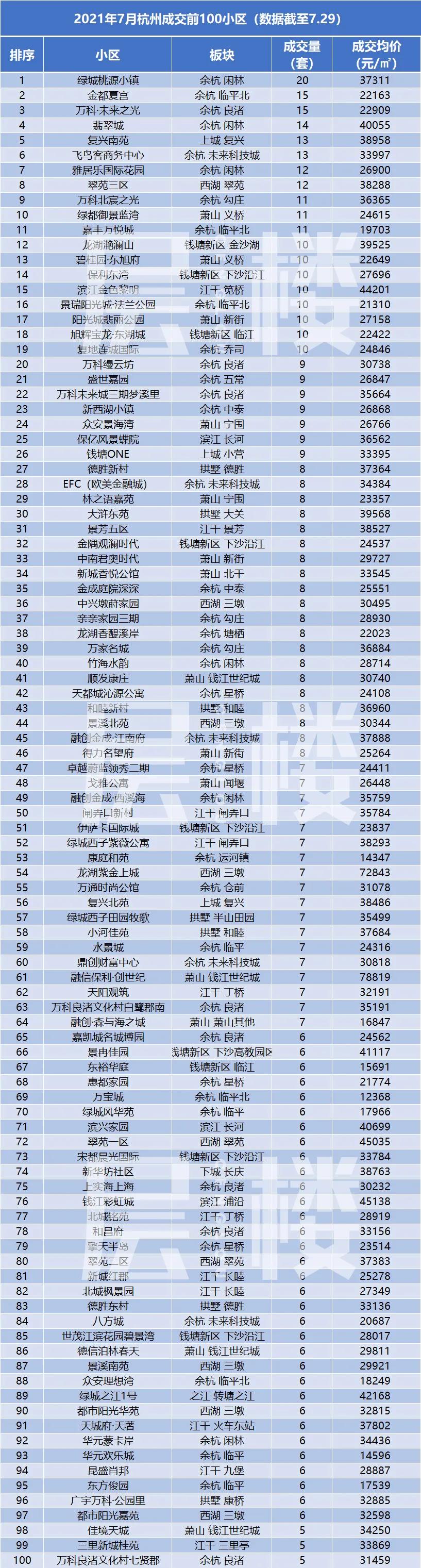 余杭二手房价降最多的楼盘,最新余杭区6月二手房价出炉