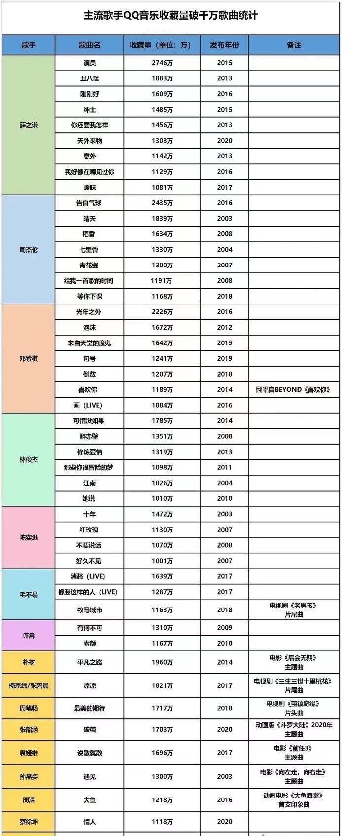 歌曲收藏量破百万,歌曲收藏破千万的歌手