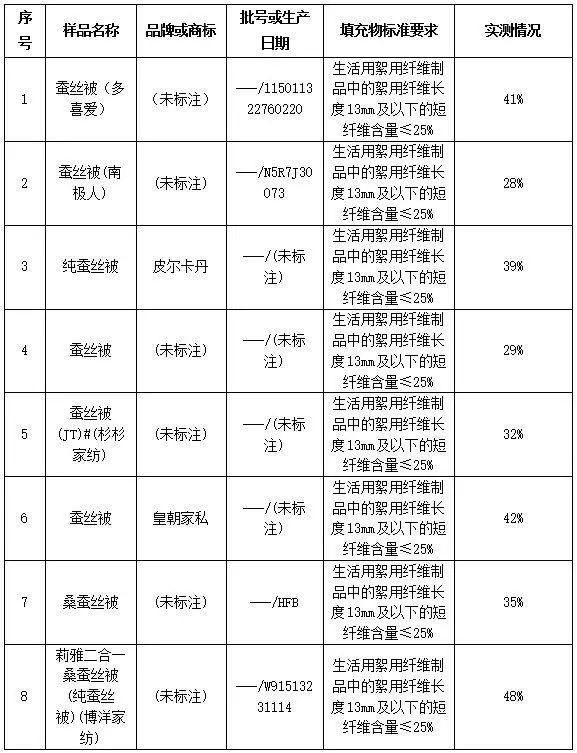 蚕丝被被查出质量不合格怎么办,不合格蚕丝被名单