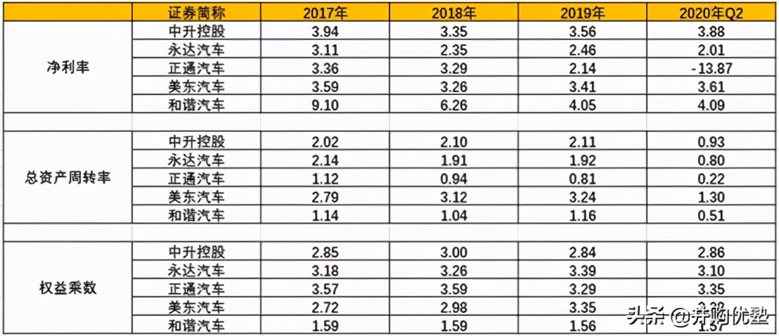 中升控股VS美东汽车VS永达VS和谐汽车:豪车经销,还能看吗