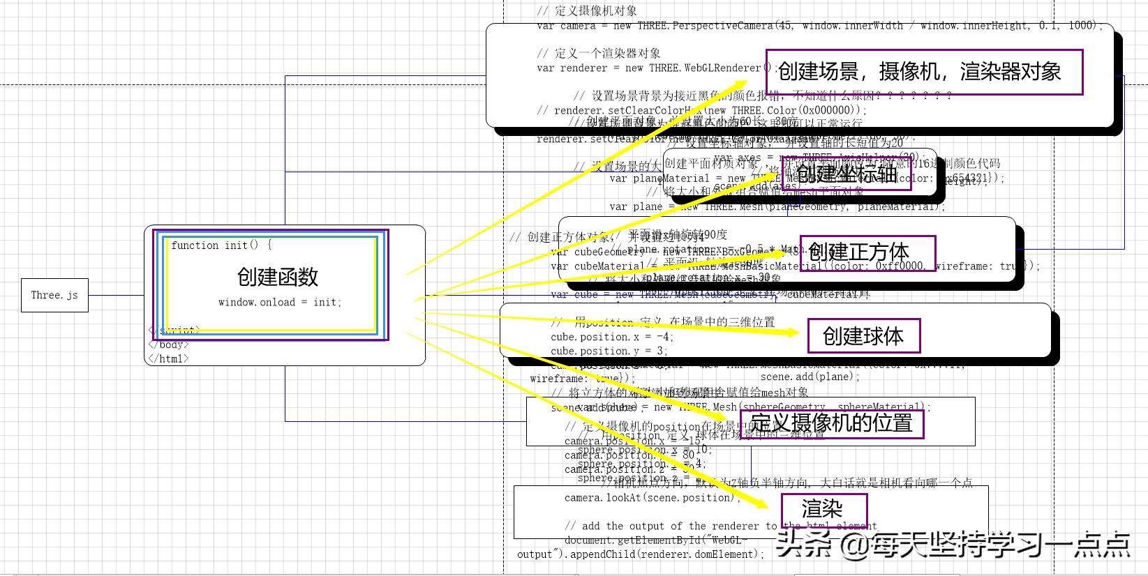学three.js之前需要什么基础,threejs多久能学会