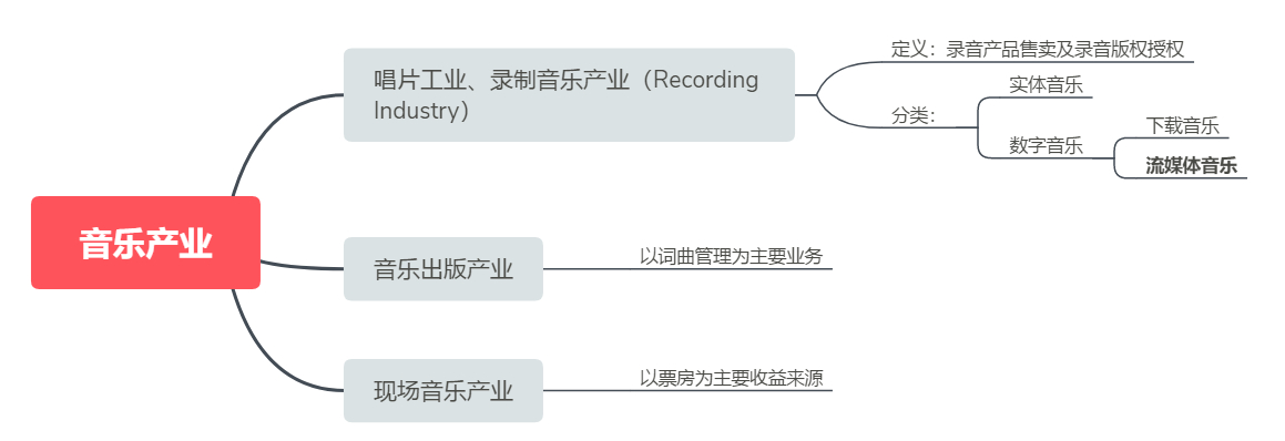 新股聚焦｜腾讯音乐，对比四家公司后我们得出一个结论