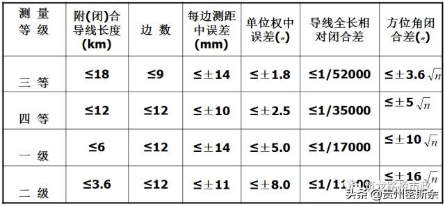 再也不盲目跑杆了，一次性搞懂水准测量+导线测量