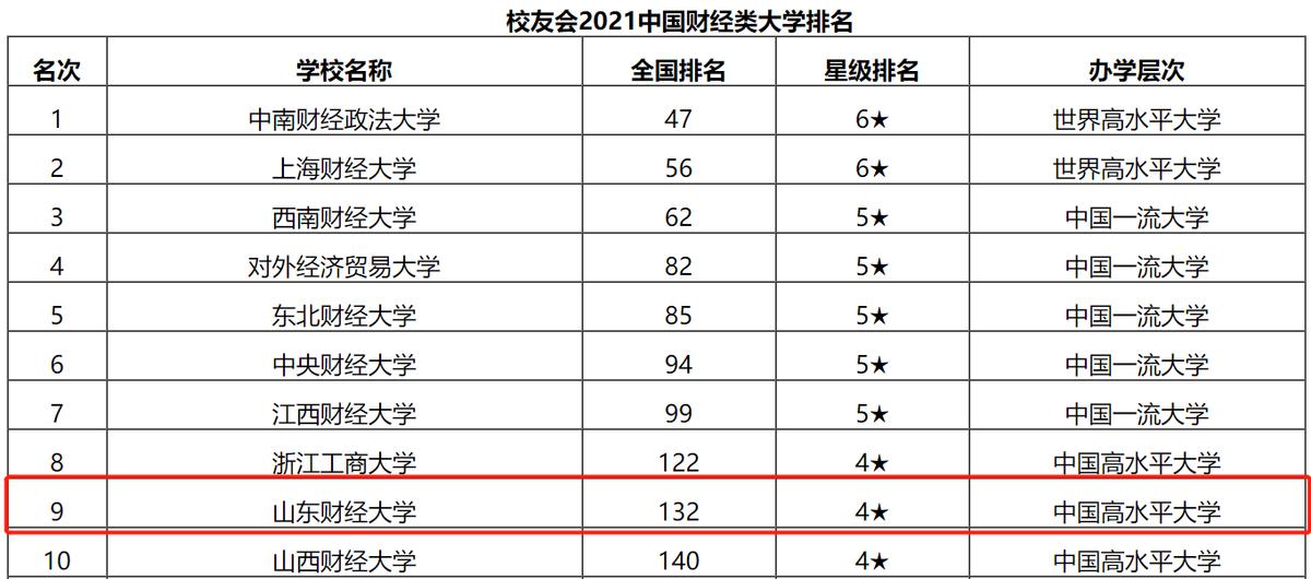 山东财经大学实力如何?这7份榜单给你答案