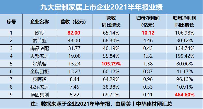 家居品牌9大上市公司,128家a股上市公司发半年报