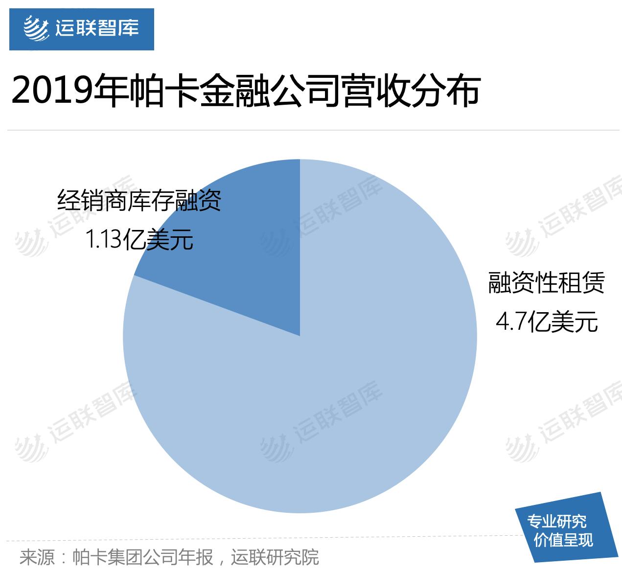运联研究|为什么商用车经营性租赁在国内不香?