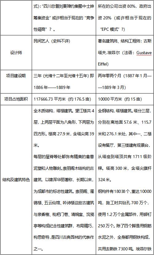 从望江楼到埃菲尔铁塔看中西项目投资
