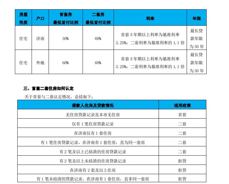 济南市住房公积金贷款额度和年限,济南商业贷款利率一览表