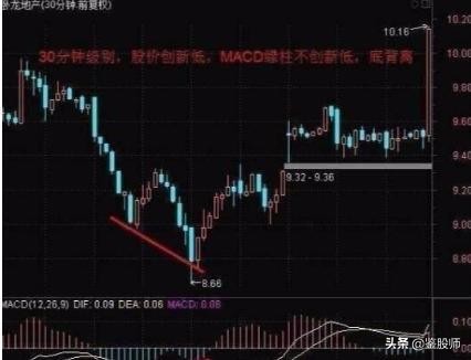 macd红柱波段高点选股,macd30分钟精准买入法