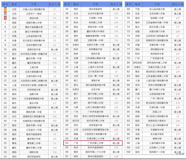 广州二中排名前十名,广州二中第一名