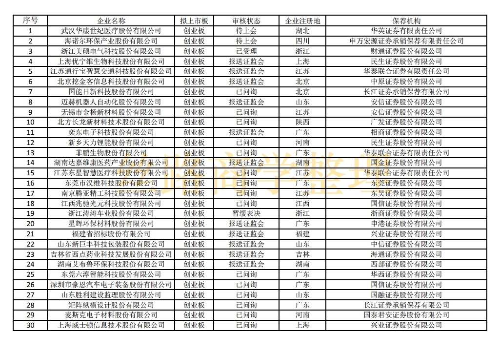 科创板ipo排队名单盈科瑞,最新科创板ipo上市排队一览表