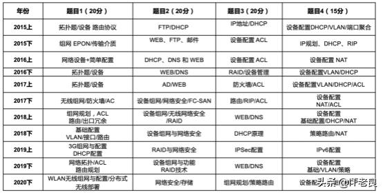 2018年软考网络工程师真题和解析,2021下半年软考网络工程师题库