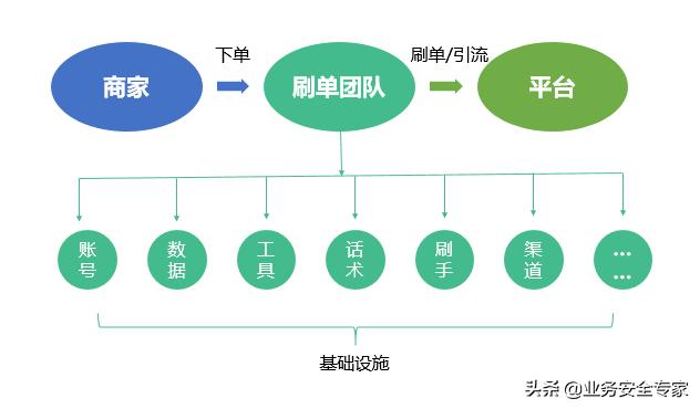 电商深陷流量焦虑,刷单成甜蜜陷阱
