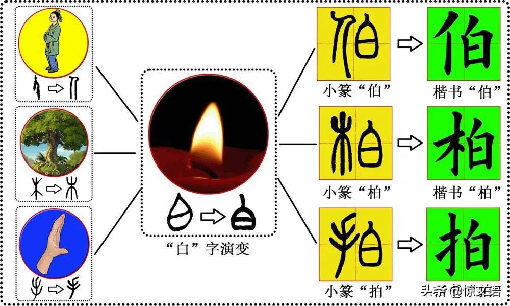 常见形声字古文,形声字小古文